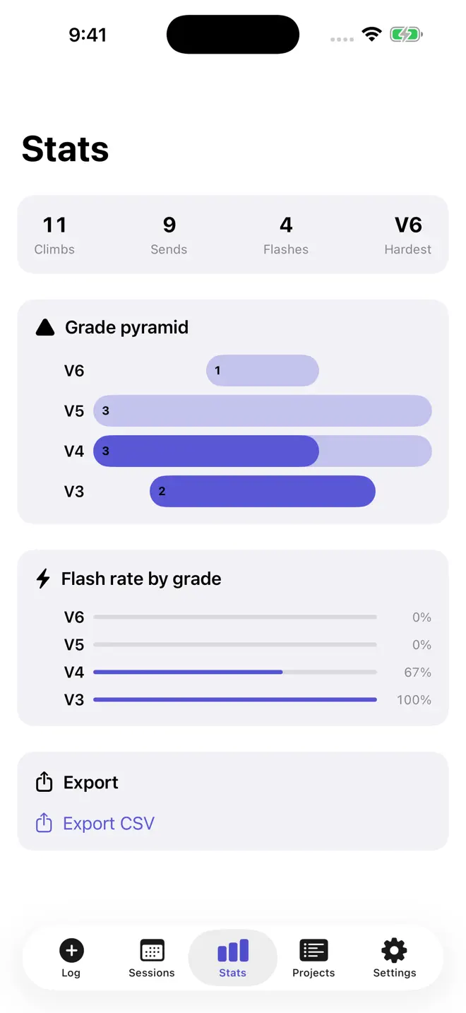 Sendtick's Stats screen: 11 climbs, 9 sends, 4 flashes, hardest V6, a grade
                      pyramid from V3 to V6, and flash rate by grade.
